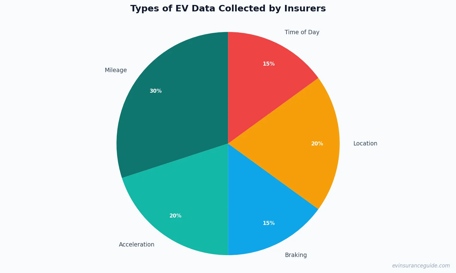 Types of EV Data Collected by Insurers