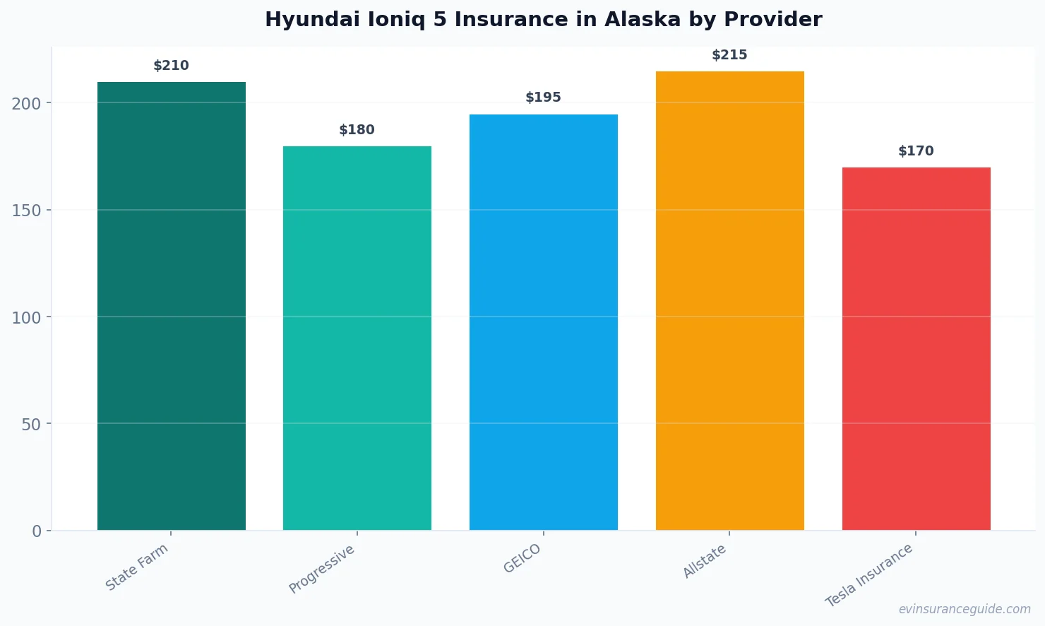 Hyundai Ioniq 5 Insurance in Alaska by Provider