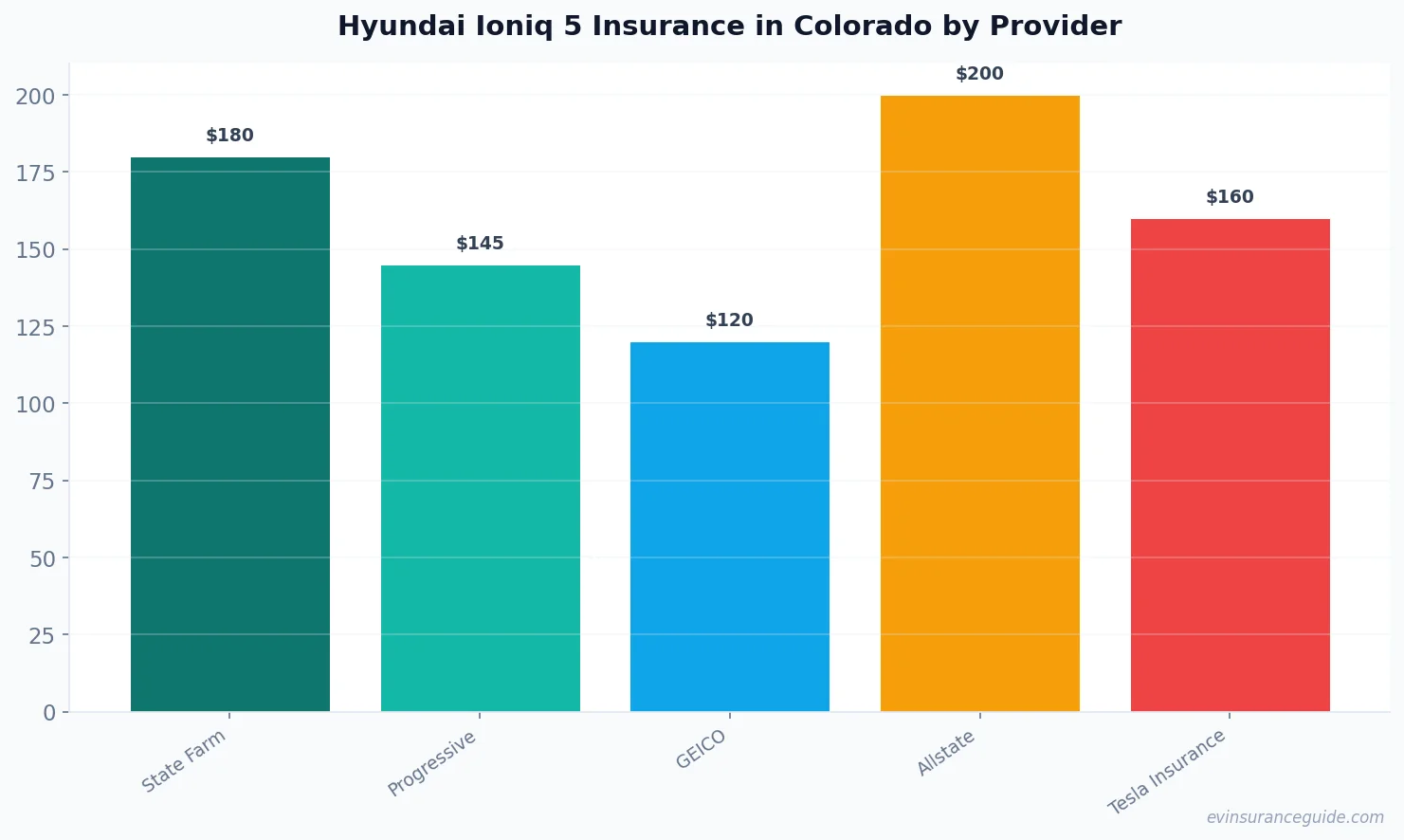 Hyundai Ioniq 5 Insurance in Colorado by Provider