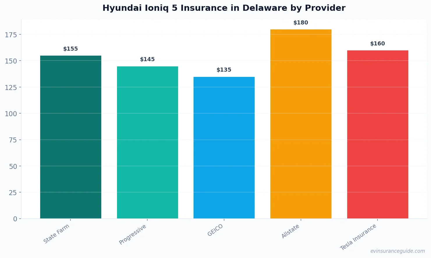 Hyundai Ioniq 5 Insurance in Delaware by Provider