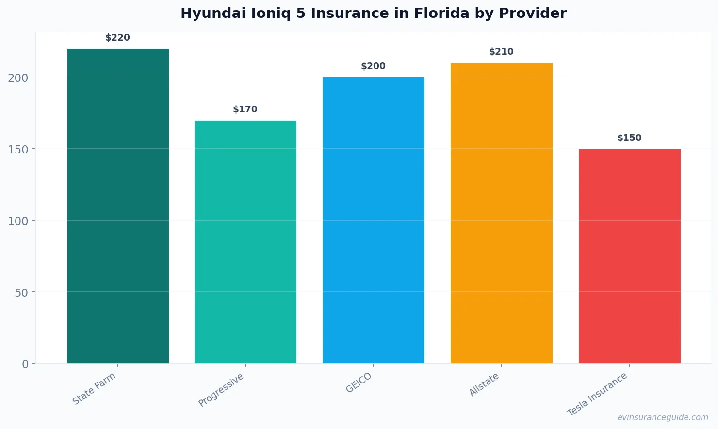 Hyundai Ioniq 5 Insurance in Florida by Provider