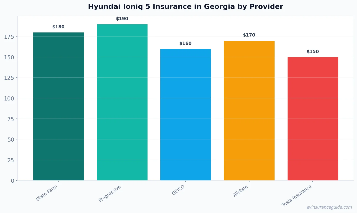 Hyundai Ioniq 5 Insurance in Georgia by Provider