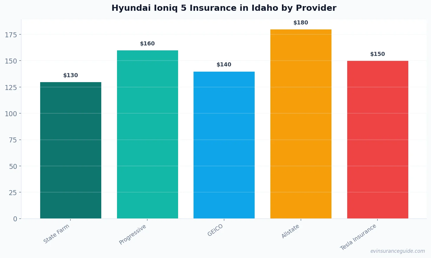Hyundai Ioniq 5 Insurance in Idaho by Provider