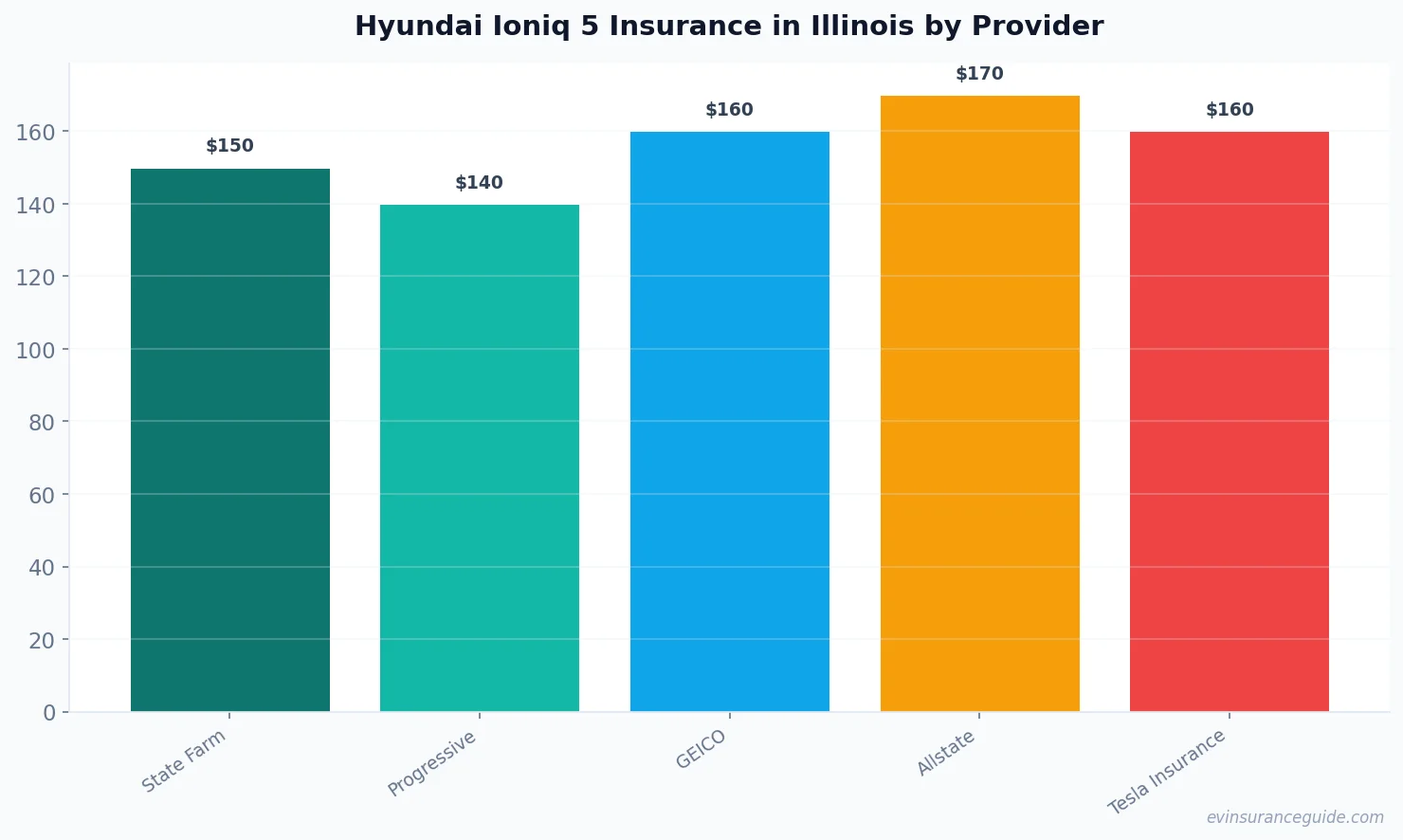 Hyundai Ioniq 5 Insurance in Illinois by Provider