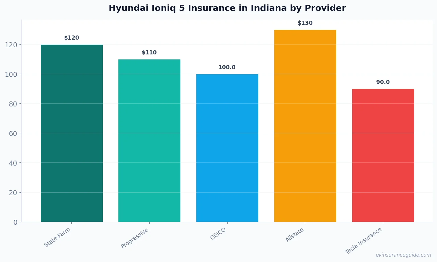 Hyundai Ioniq 5 Insurance in Indiana by Provider