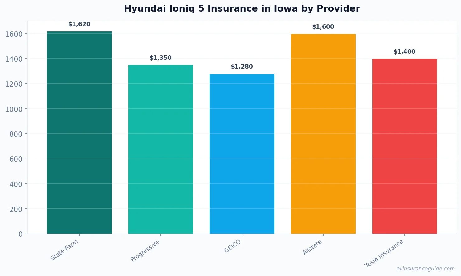 Hyundai Ioniq 5 Insurance in Iowa by Provider