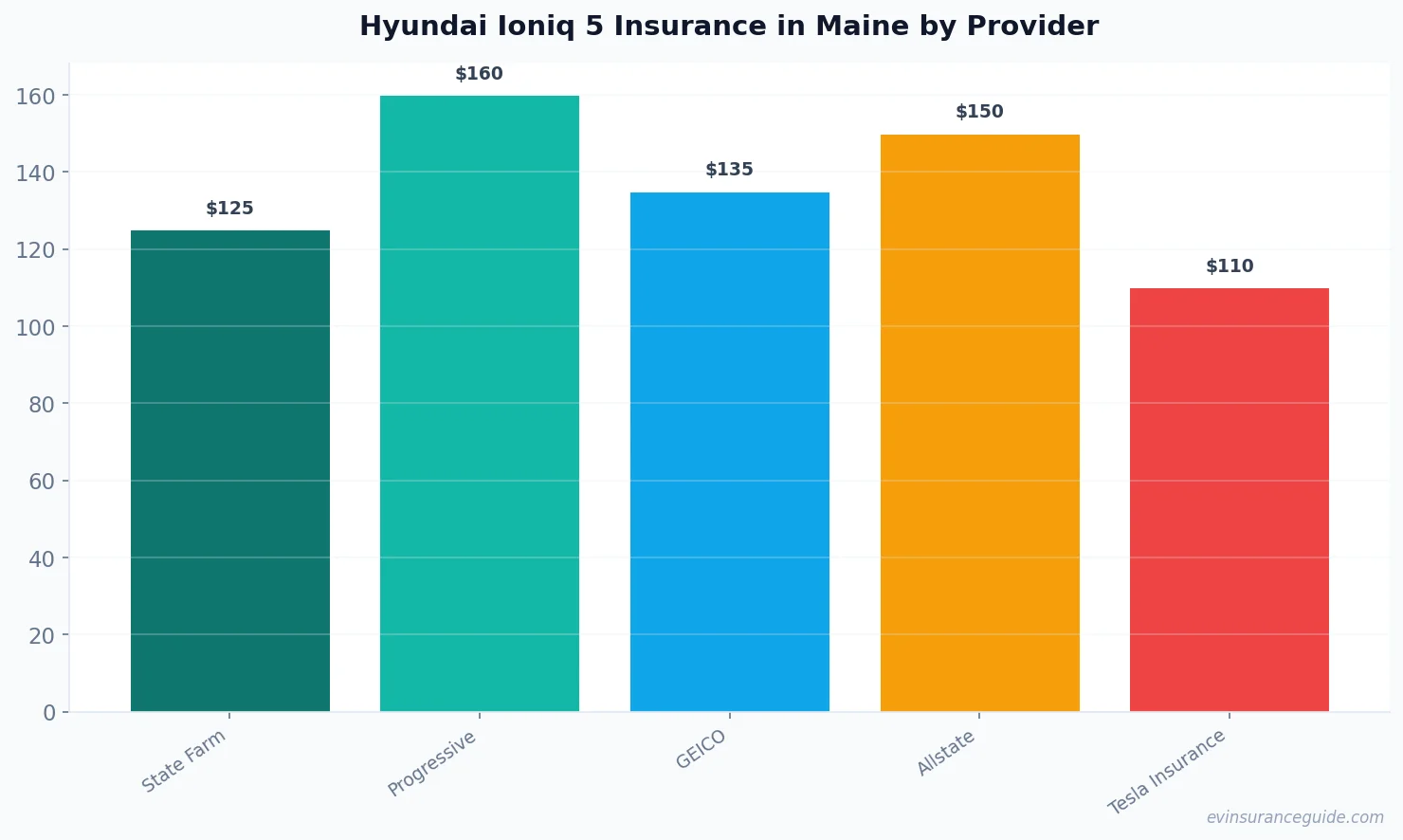 Hyundai Ioniq 5 Insurance in Maine by Provider