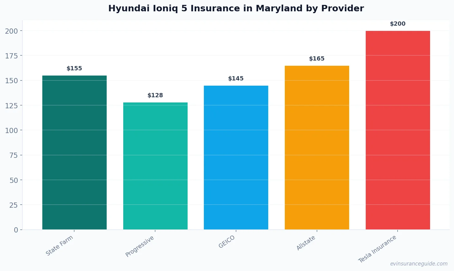 Hyundai Ioniq 5 Insurance in Maryland by Provider