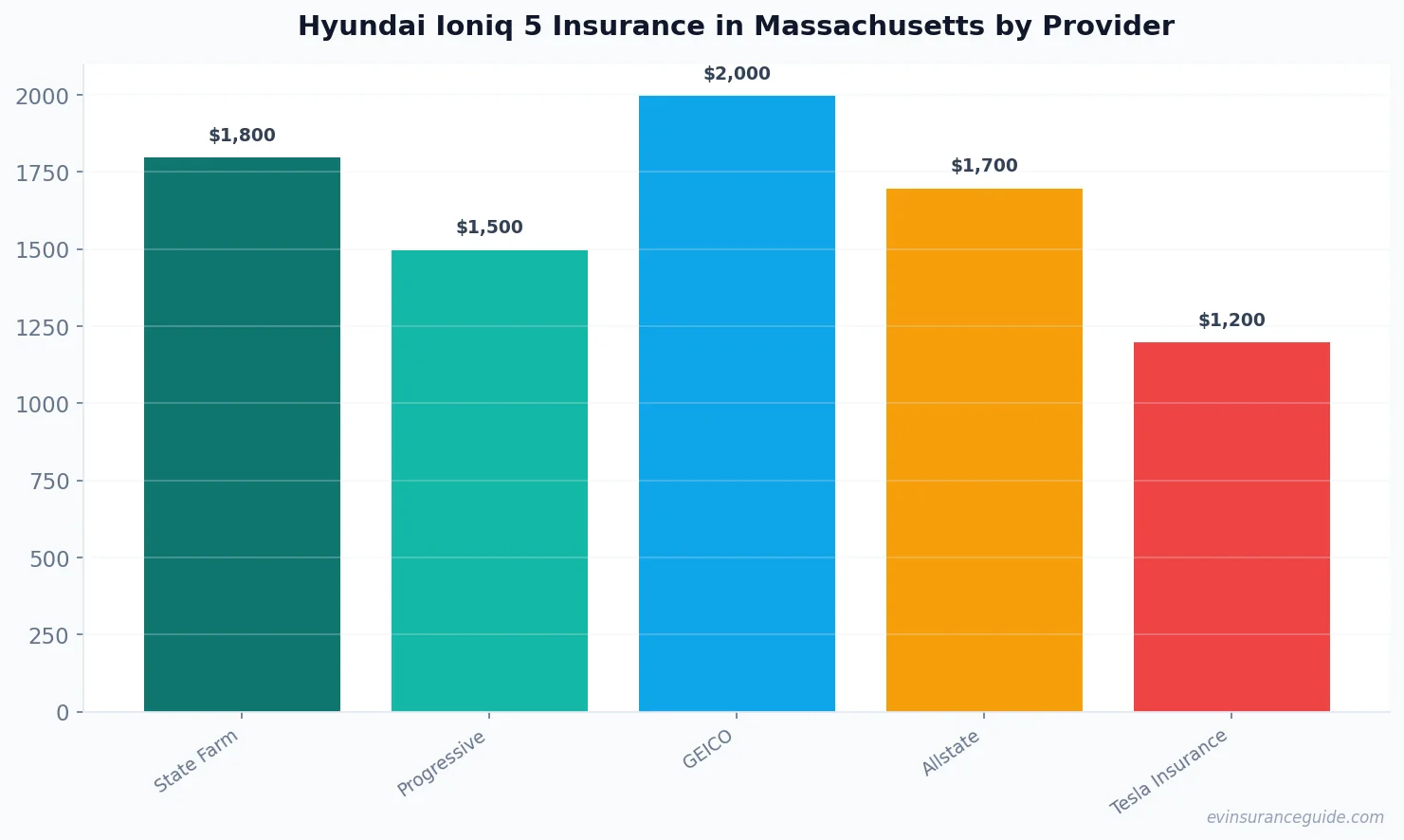Hyundai Ioniq 5 Insurance in Massachusetts by Provider