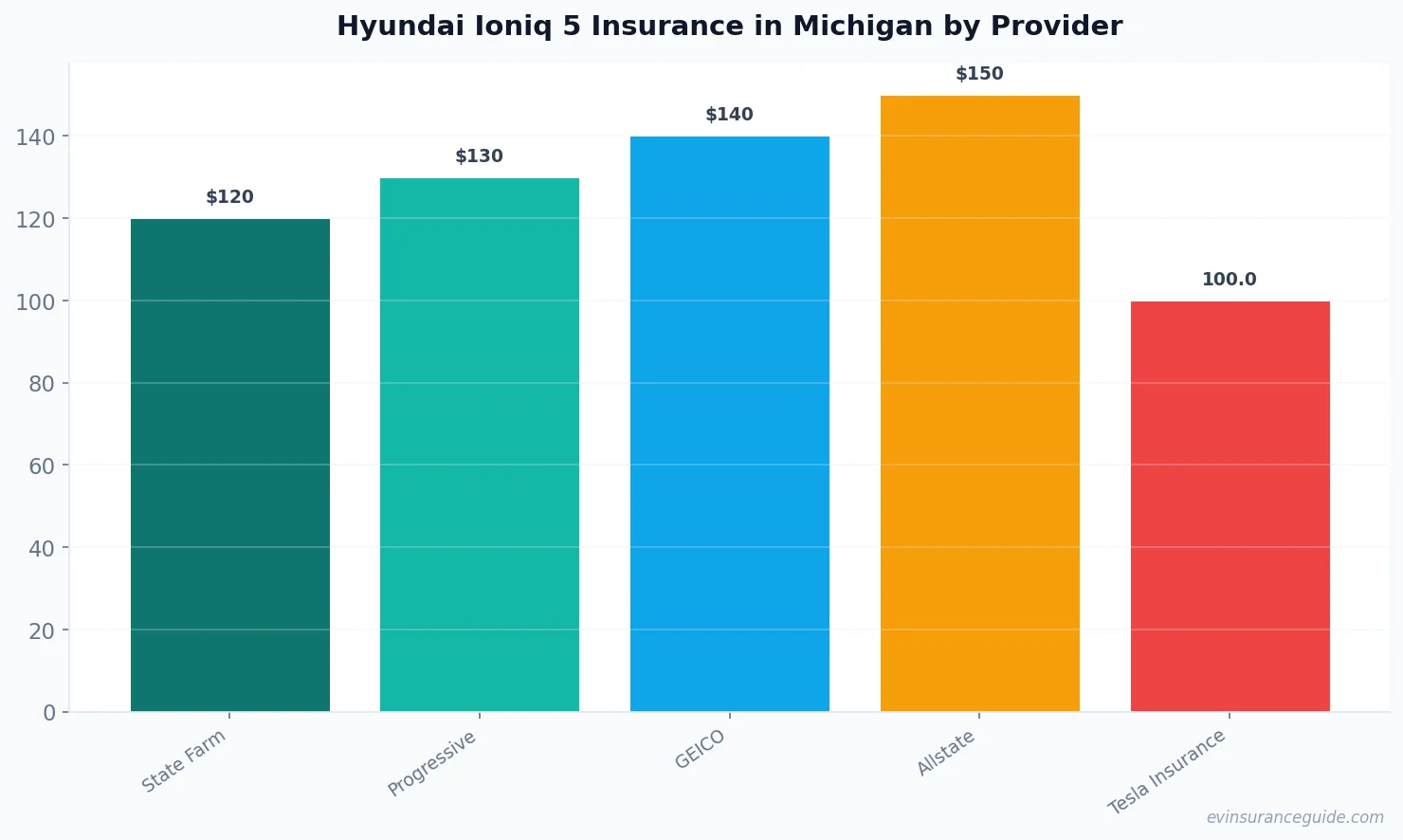 Hyundai Ioniq 5 Insurance in Michigan by Provider