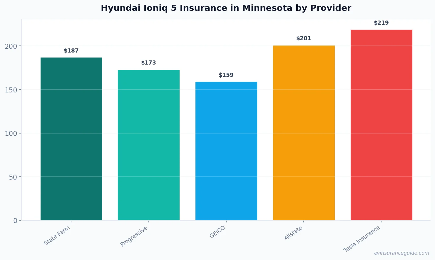 Hyundai Ioniq 5 Insurance in Minnesota by Provider