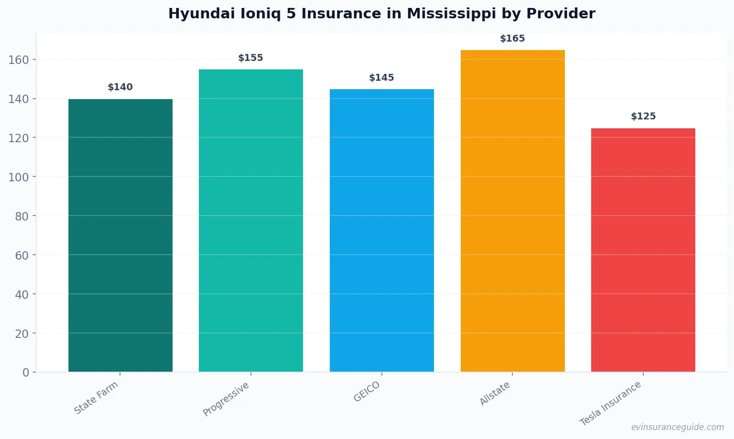 Hyundai Ioniq 5 Insurance in Mississippi by Provider
