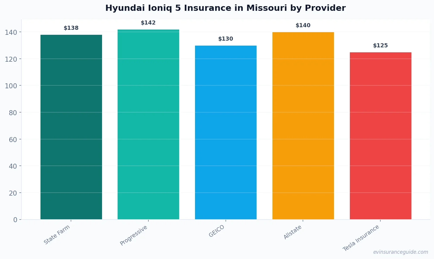 Hyundai Ioniq 5 Insurance in Missouri by Provider