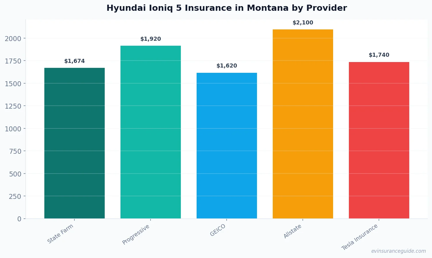 Hyundai Ioniq 5 Insurance in Montana by Provider