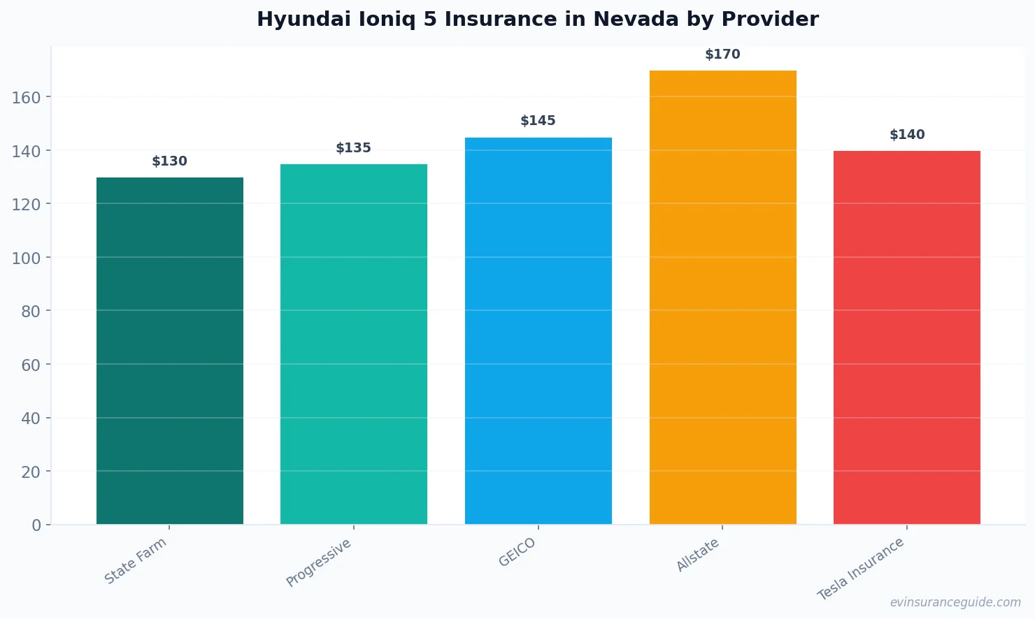 Hyundai Ioniq 5 Insurance in Nevada by Provider