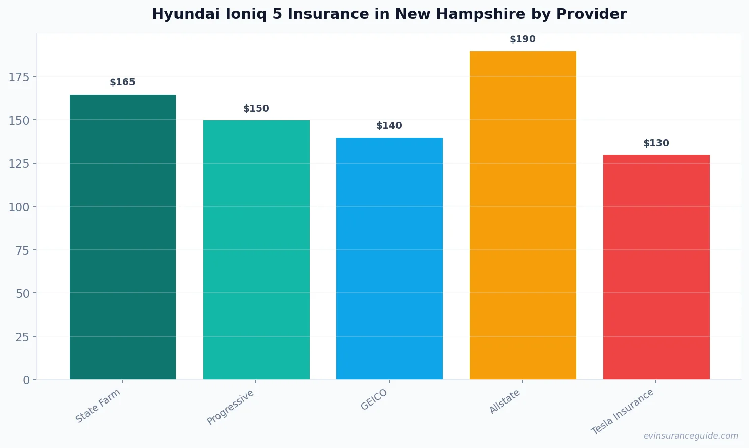 Hyundai Ioniq 5 Insurance in New Hampshire by Provider