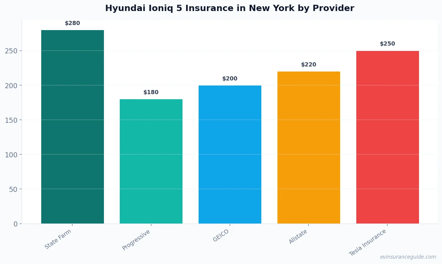 Hyundai Ioniq 5 Insurance in New York by Provider