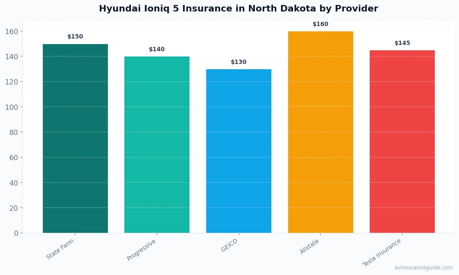 Hyundai Ioniq 5 Insurance in North Dakota by Provider