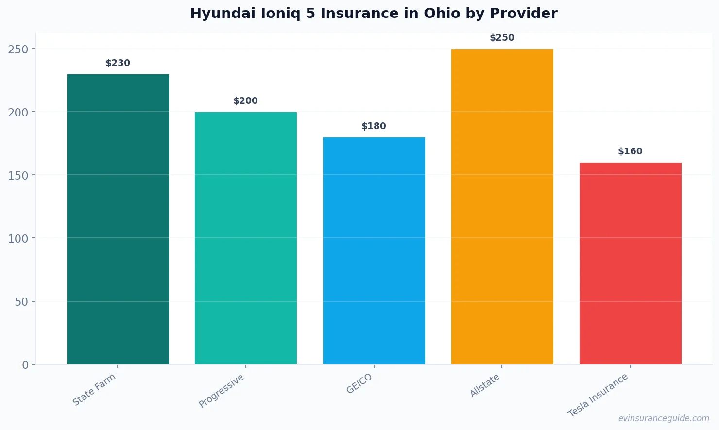 Hyundai Ioniq 5 Insurance in Ohio by Provider
