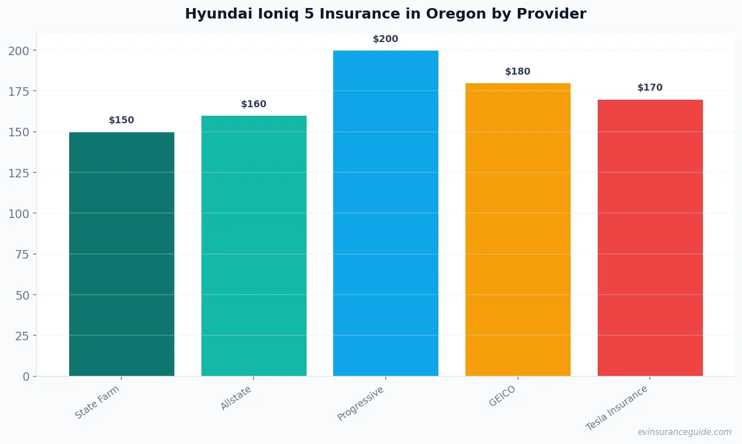 Hyundai Ioniq 5 Insurance in Oregon by Provider