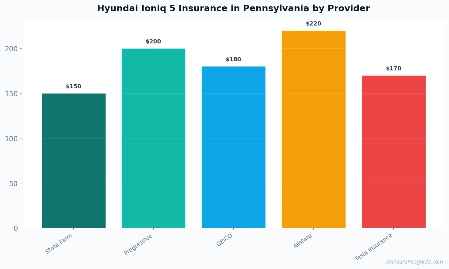 Hyundai Ioniq 5 Insurance in Pennsylvania by Provider