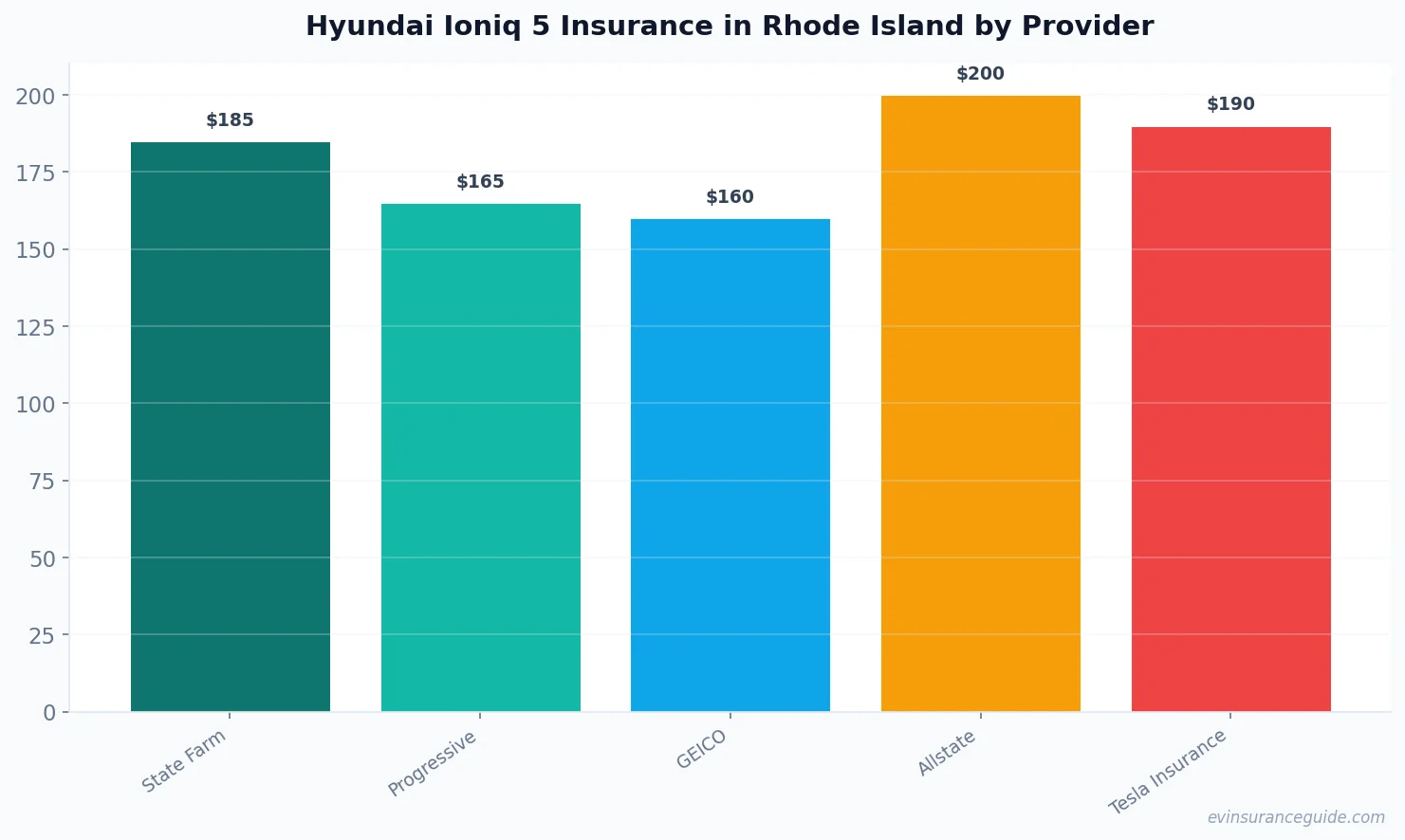 Hyundai Ioniq 5 Insurance in Rhode Island by Provider