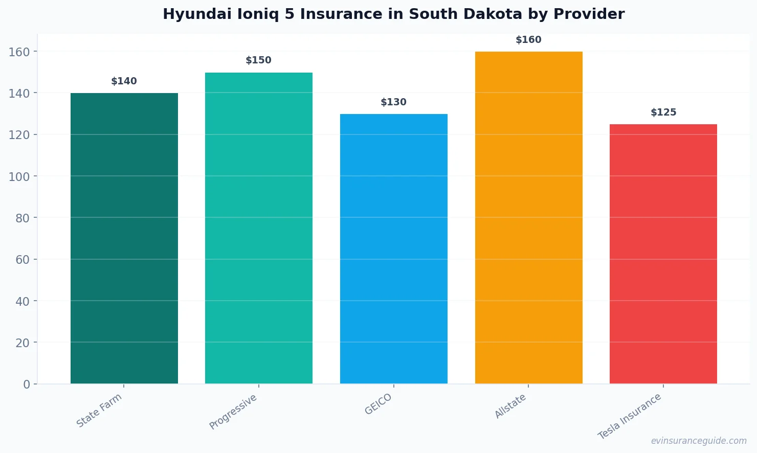 Hyundai Ioniq 5 Insurance in South Dakota by Provider
