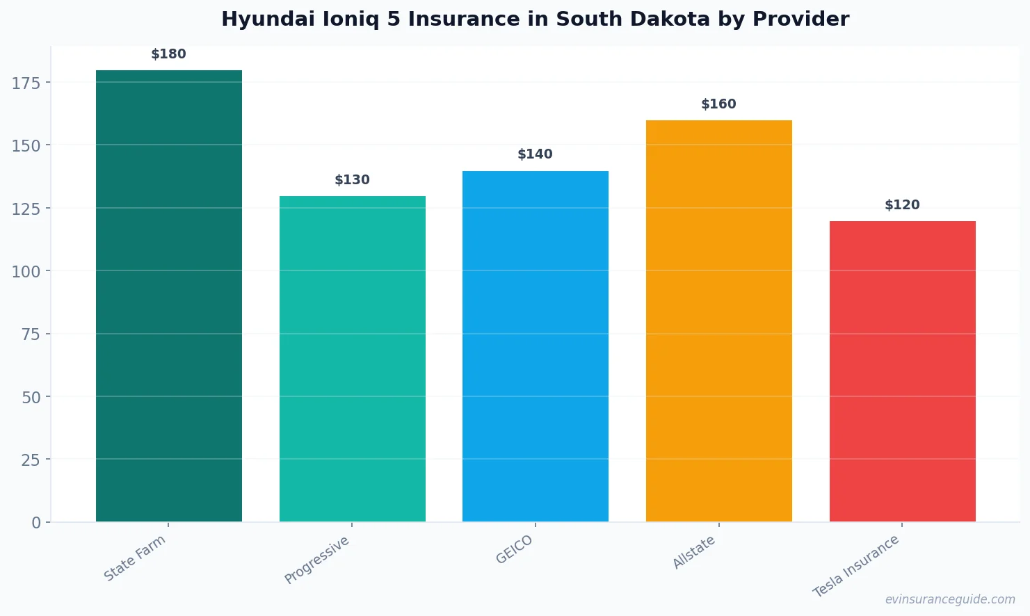 Hyundai Ioniq 5 Insurance in South Dakota by Provider