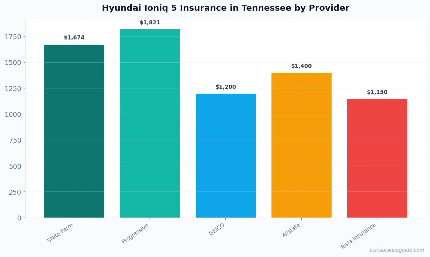Hyundai Ioniq 5 Insurance in Tennessee by Provider