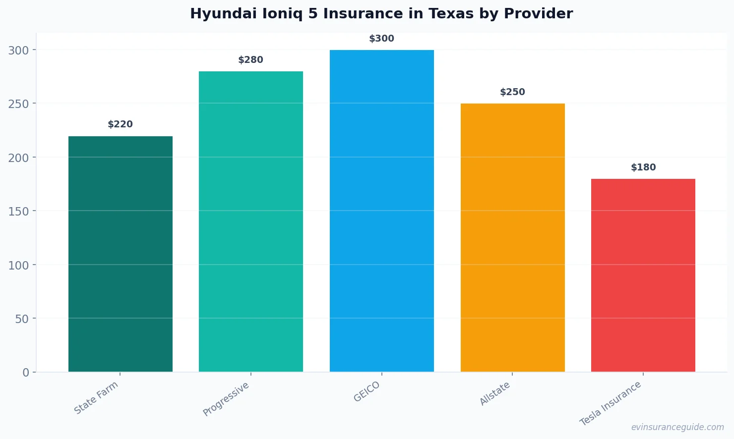 Hyundai Ioniq 5 Insurance in Texas by Provider
