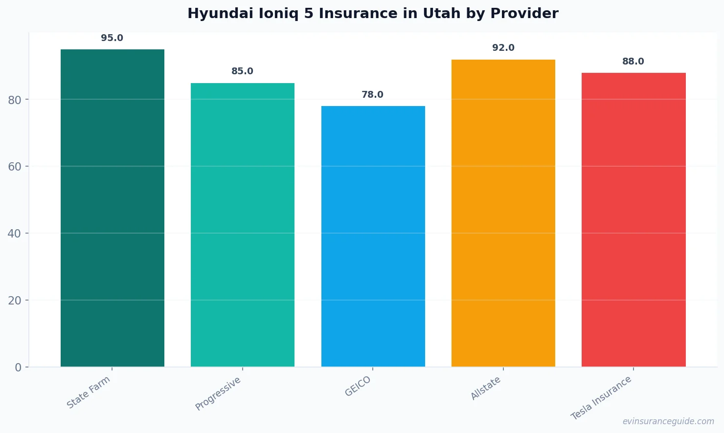 Hyundai Ioniq 5 Insurance in Utah by Provider