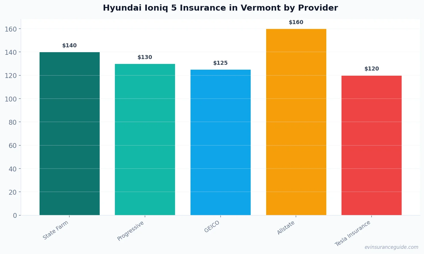 Hyundai Ioniq 5 Insurance in Vermont by Provider