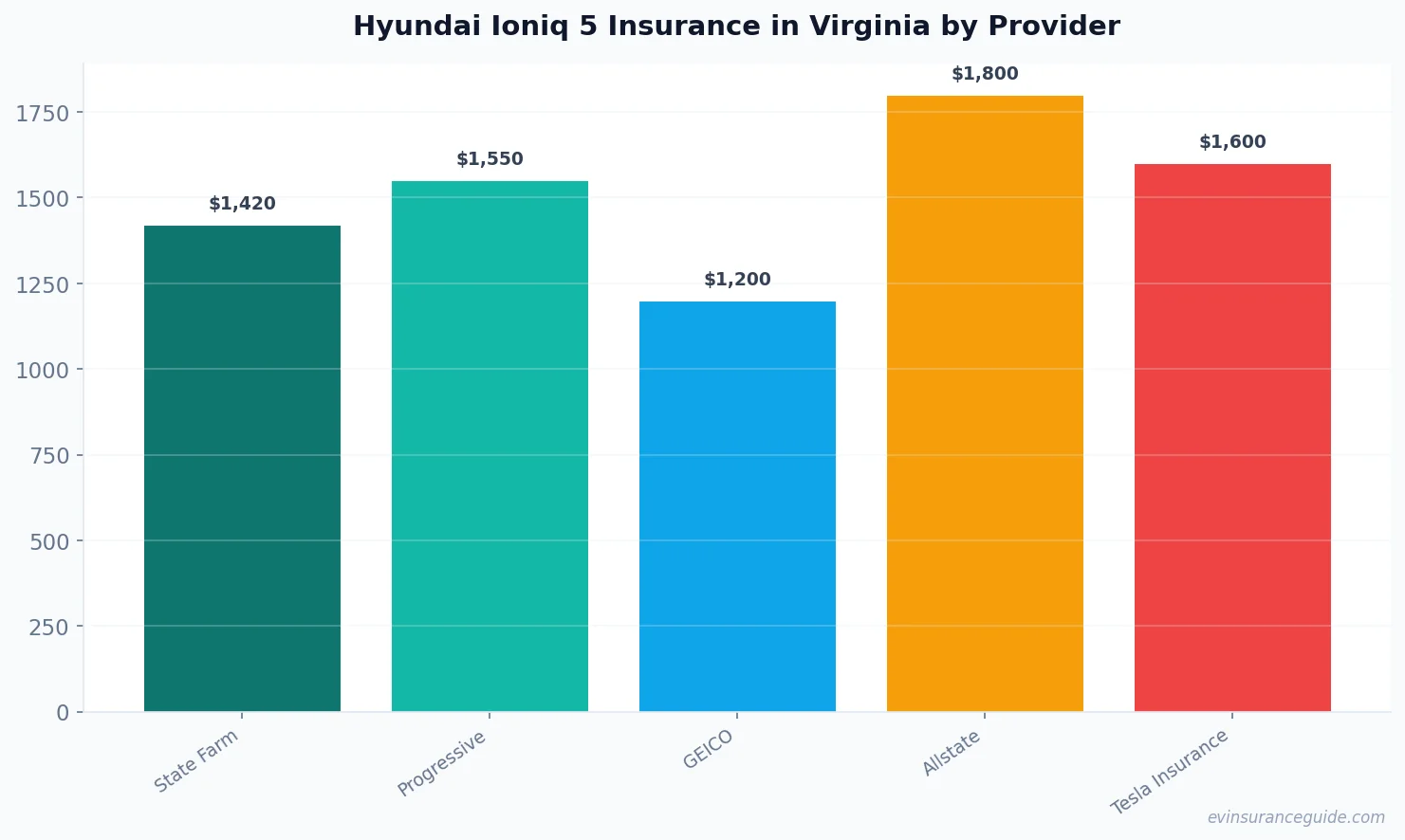 Hyundai Ioniq 5 Insurance in Virginia by Provider