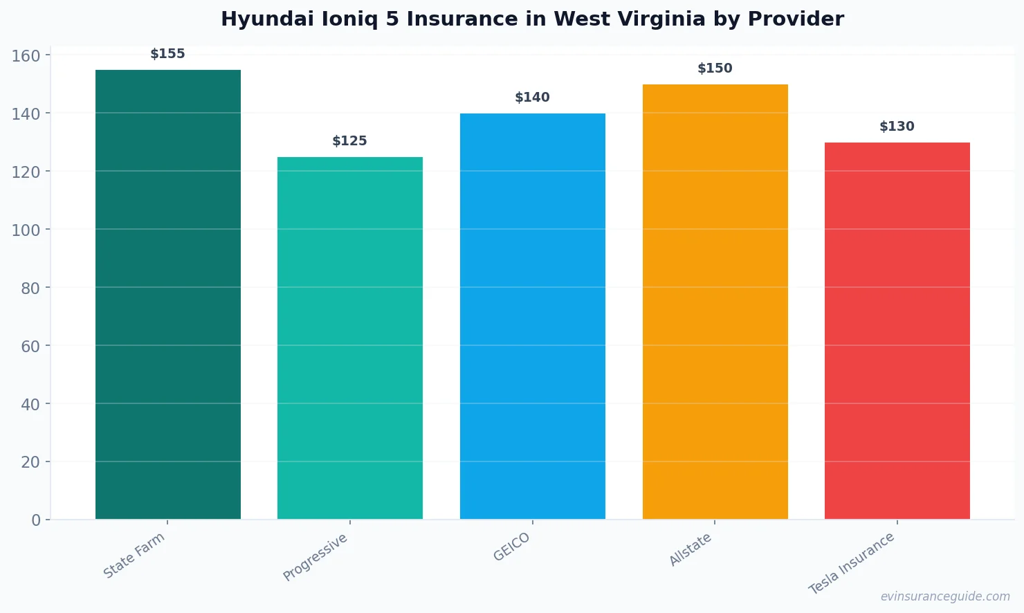 Hyundai Ioniq 5 Insurance in West Virginia by Provider