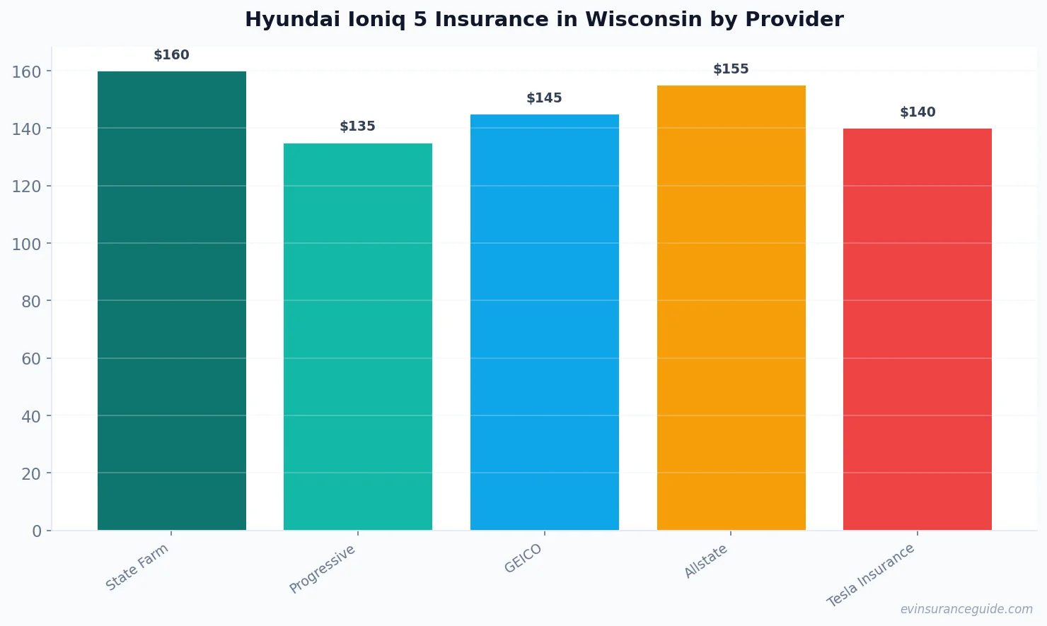 Hyundai Ioniq 5 Insurance in Wisconsin by Provider