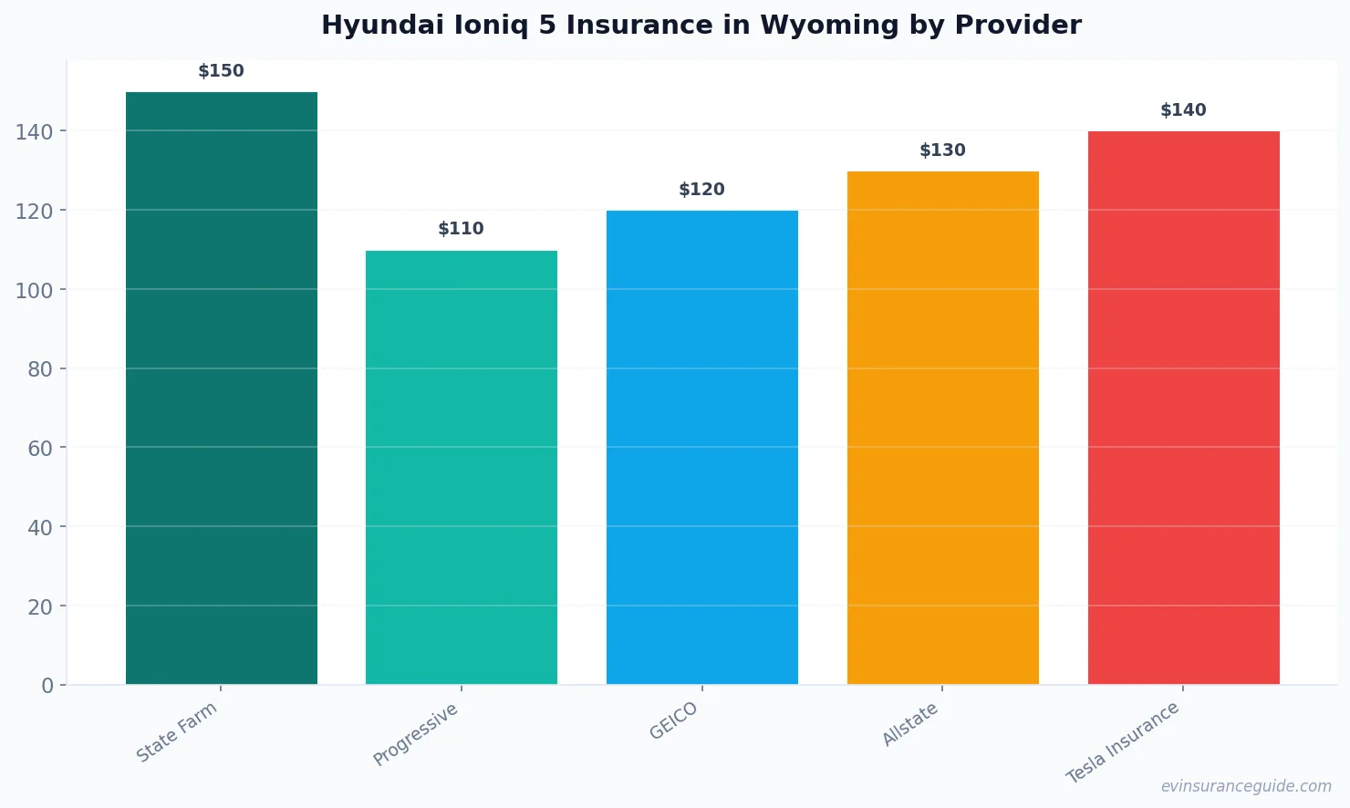 Hyundai Ioniq 5 Insurance in Wyoming by Provider