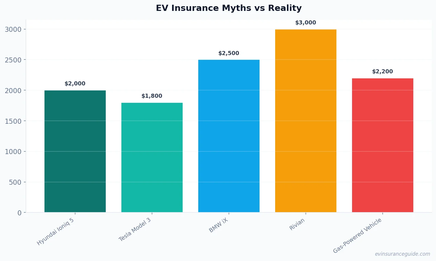 EV Insurance Myths vs Reality