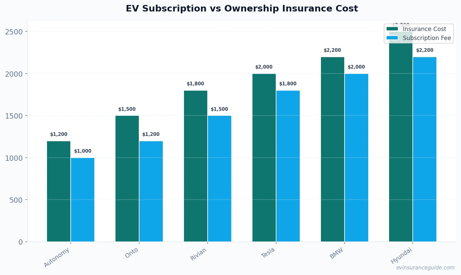 EV Subscription vs Ownership Insurance Cost