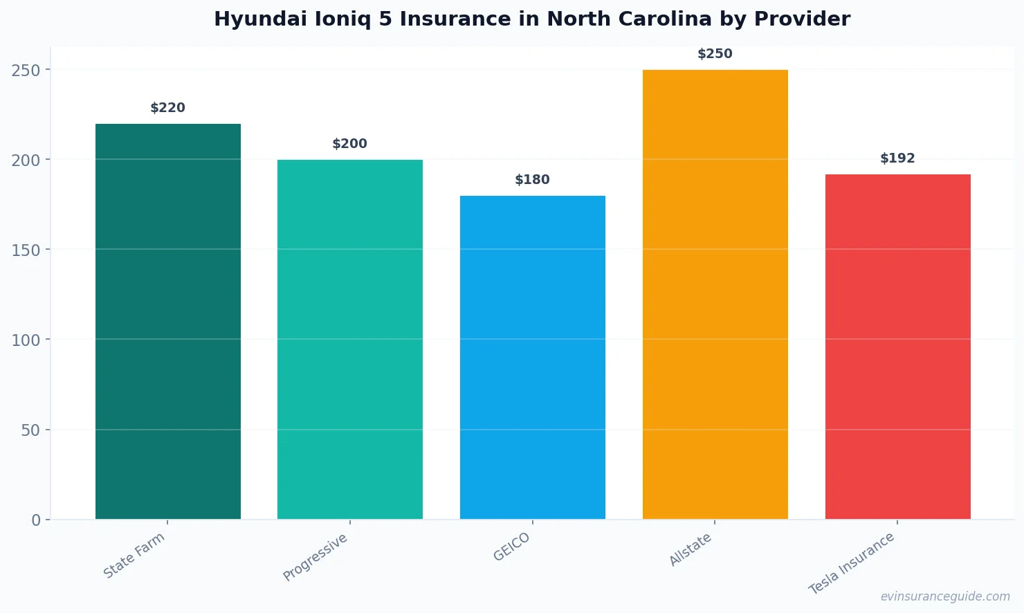 Hyundai Ioniq 5 Insurance in North Carolina by Provider