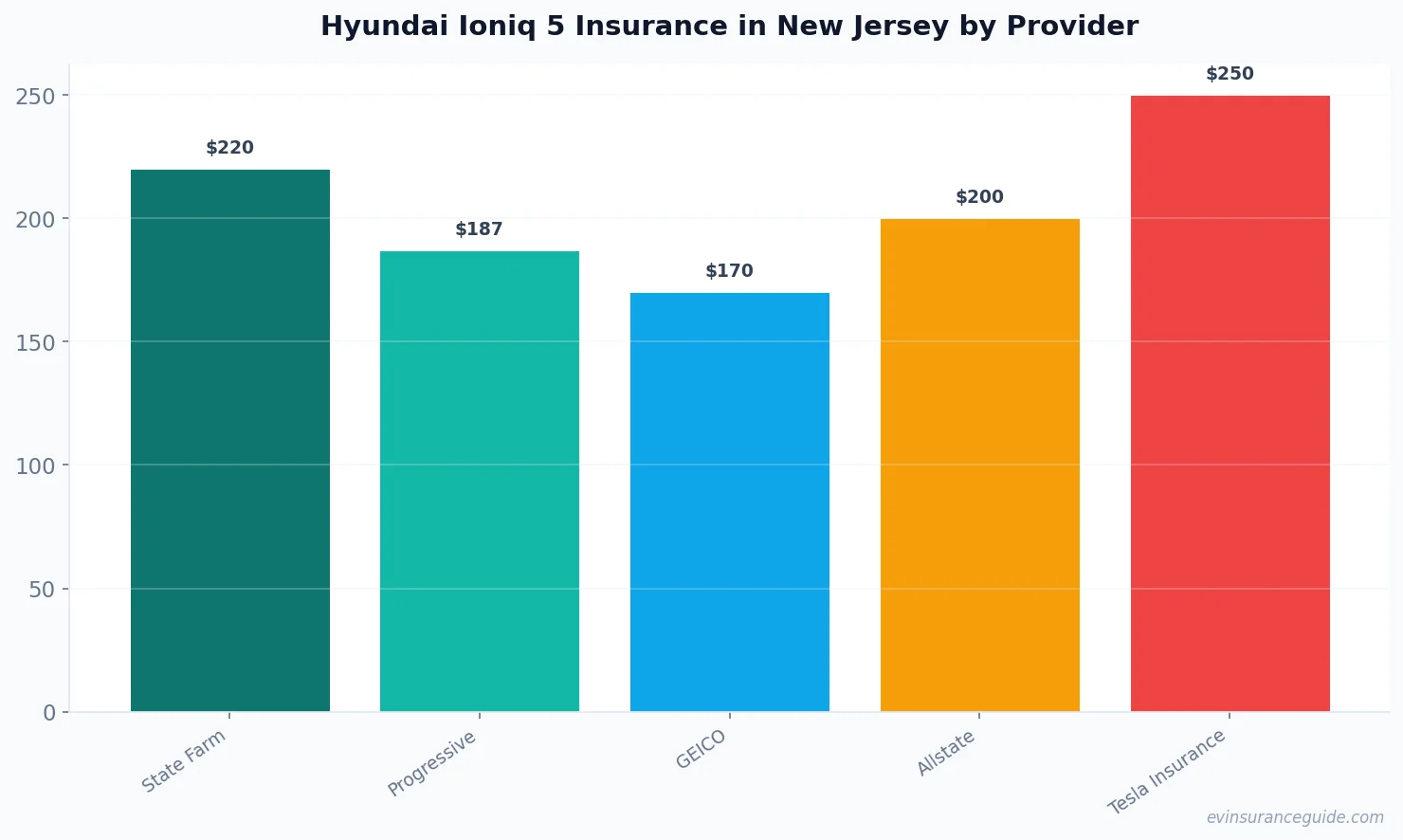 Hyundai Ioniq 5 Insurance in New Jersey by Provider