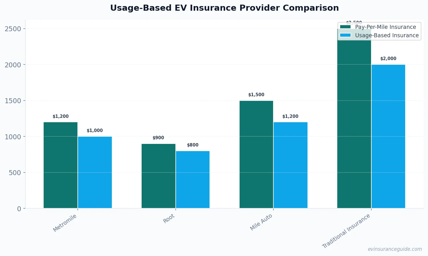 Usage-Based EV Insurance Provider Comparison