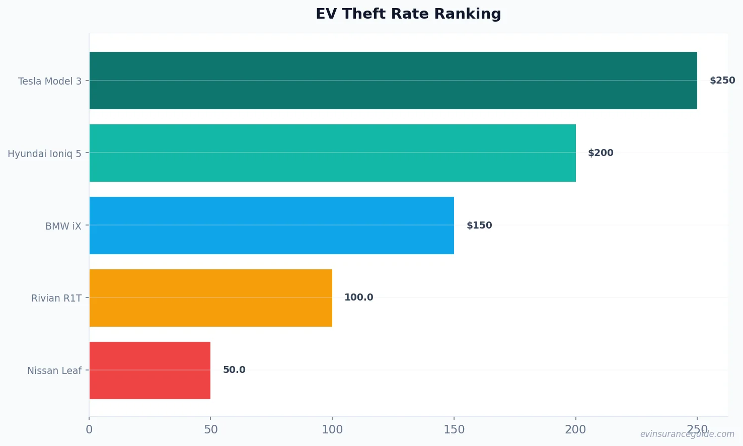 EV Theft Rate Ranking