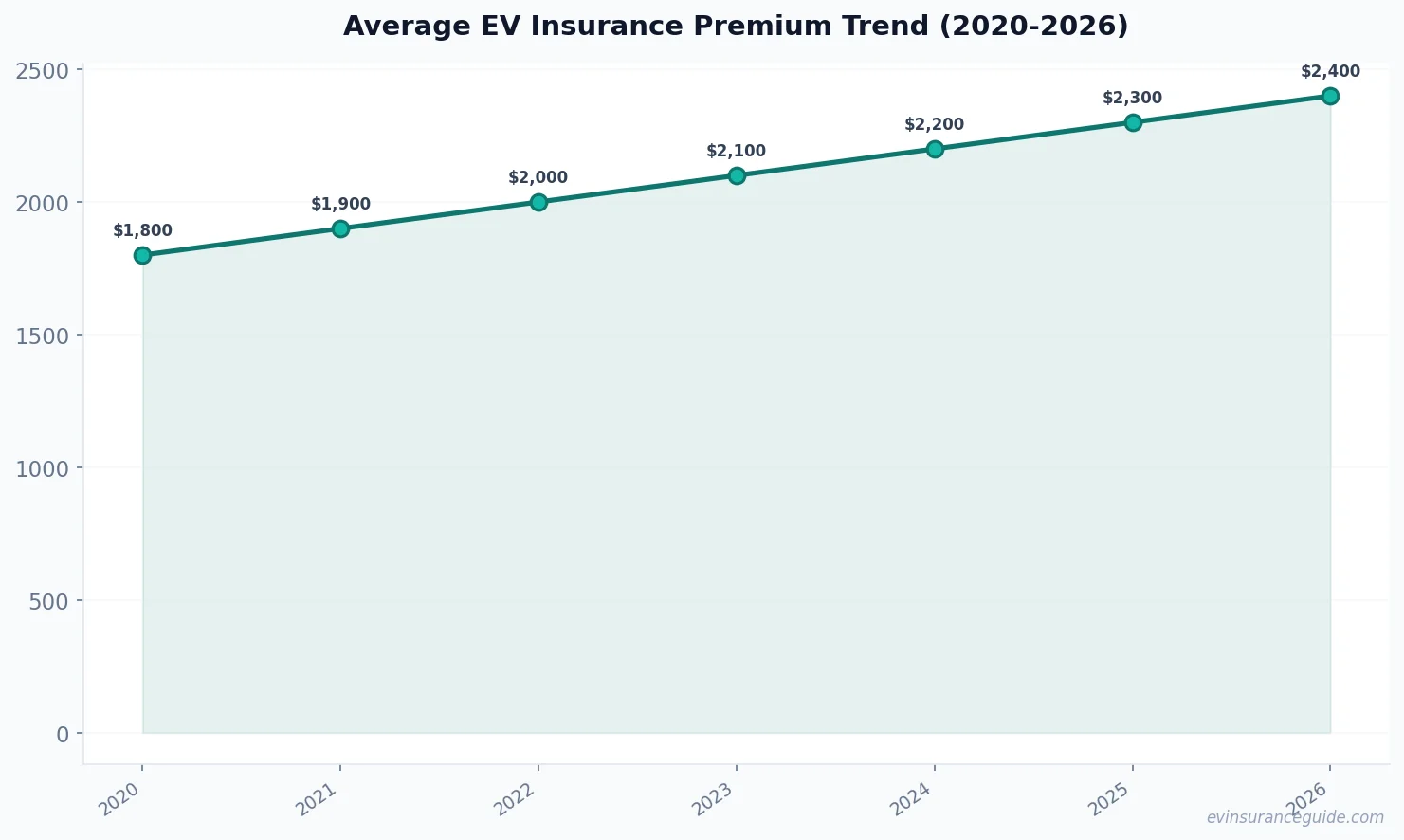 Average EV Insurance Premium Trend (2020-2026)