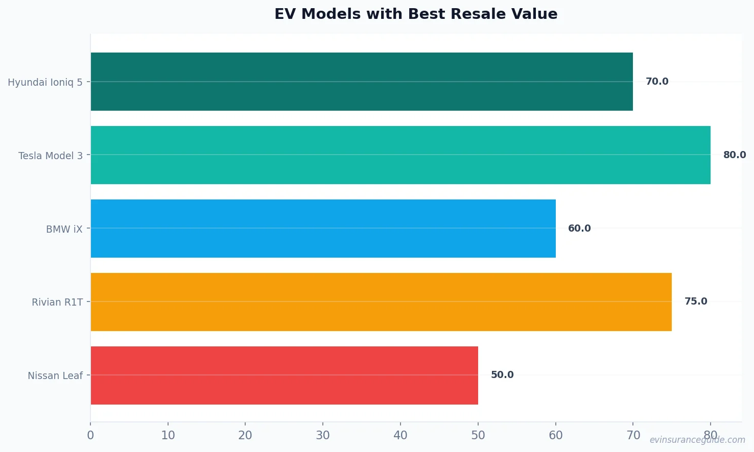 EV Models with Best Resale Value
