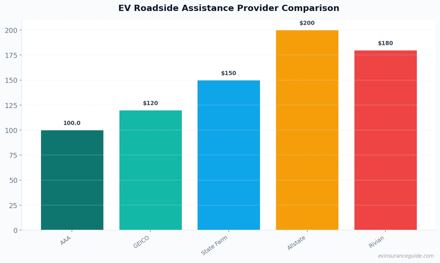 EV Roadside Assistance Provider Comparison