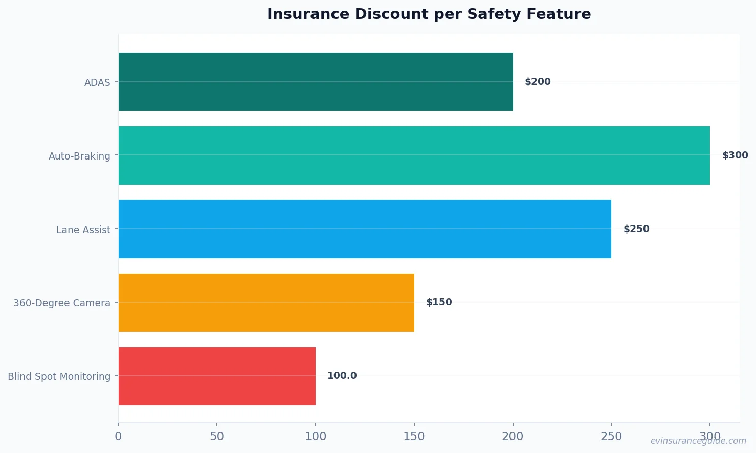 Insurance Discount per Safety Feature
