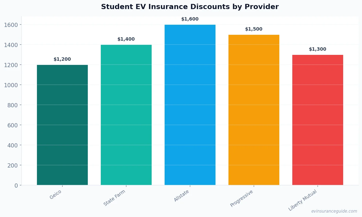 Student EV Insurance Discounts by Provider