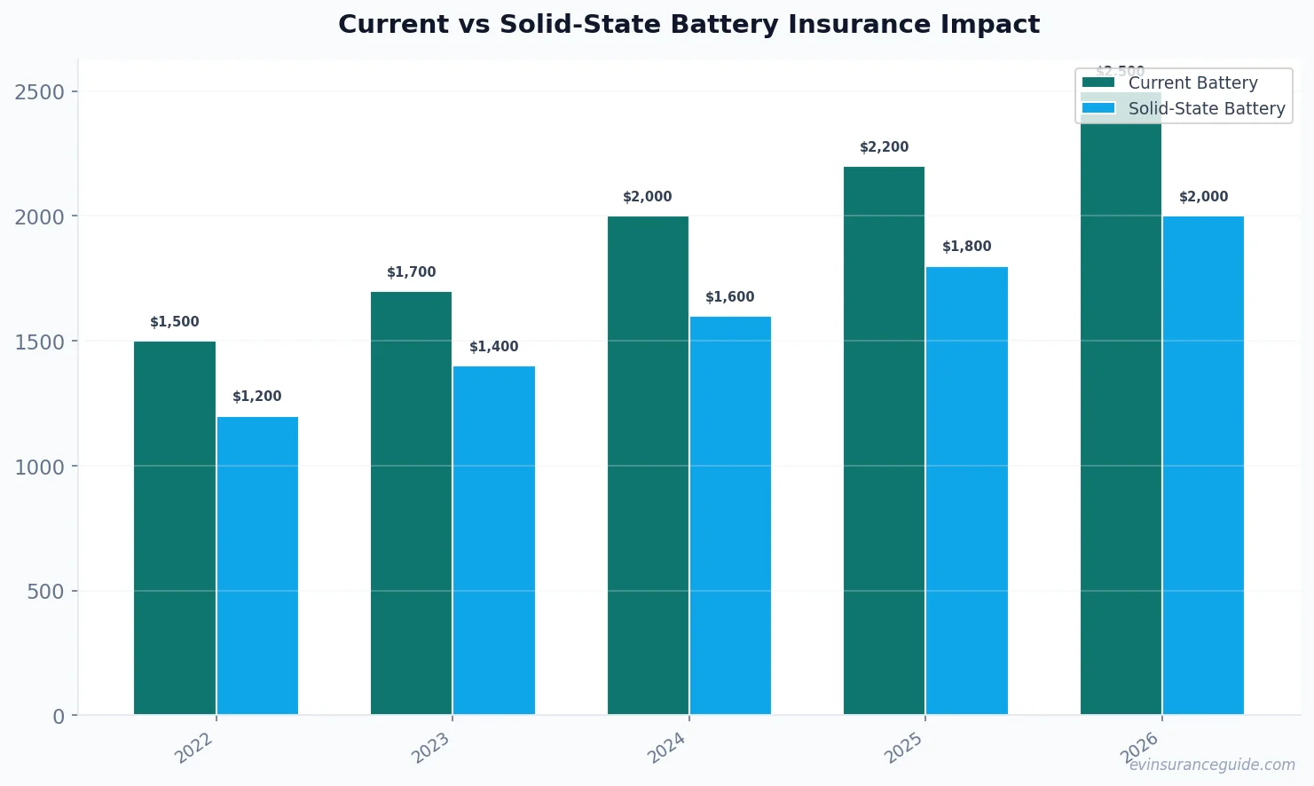 Current vs Solid-State Battery Insurance Impact
