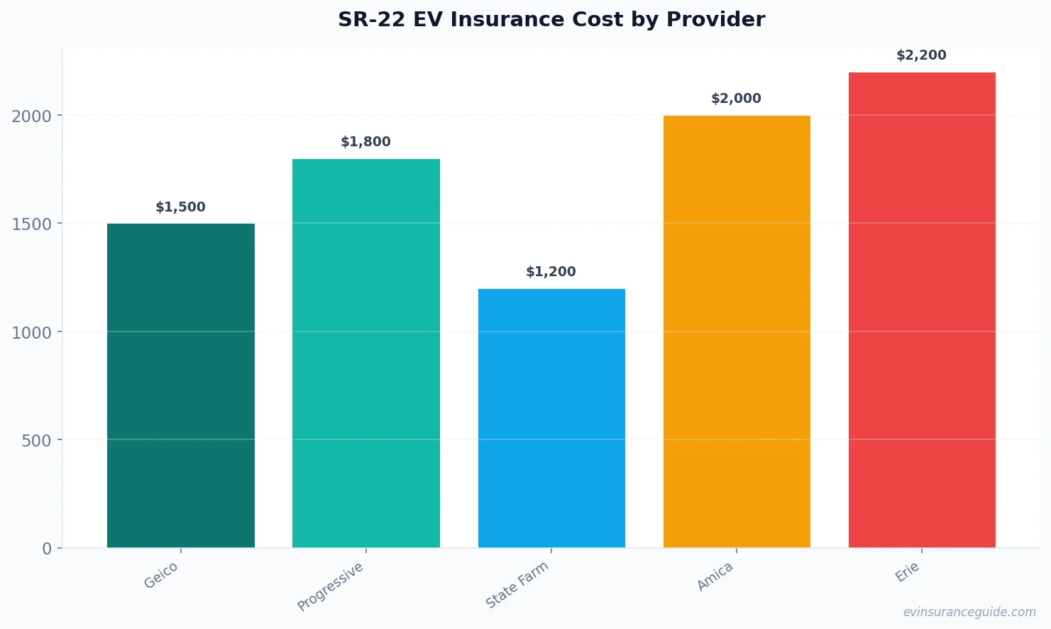 SR-22 EV Insurance Cost by Provider