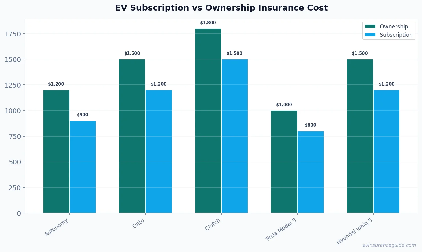 EV Subscription vs Ownership Insurance Cost